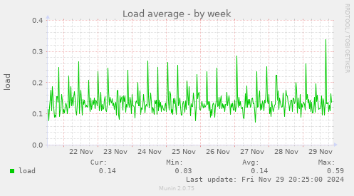 Load average