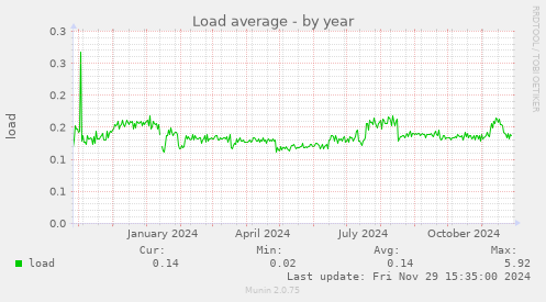 Load average