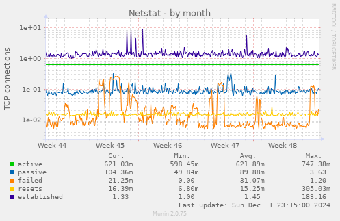 Netstat