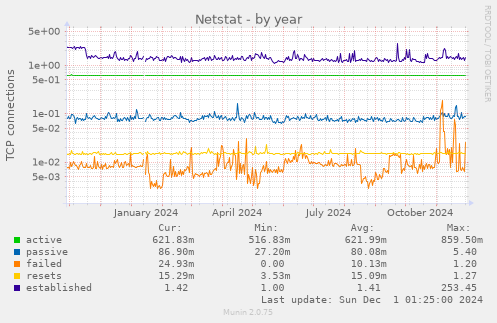 Netstat