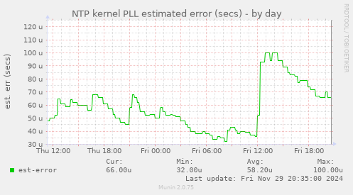 NTP kernel PLL estimated error (secs)