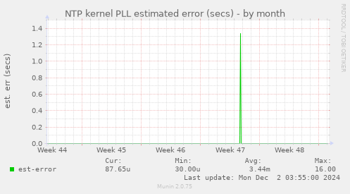 NTP kernel PLL estimated error (secs)