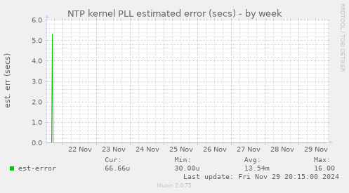 NTP kernel PLL estimated error (secs)