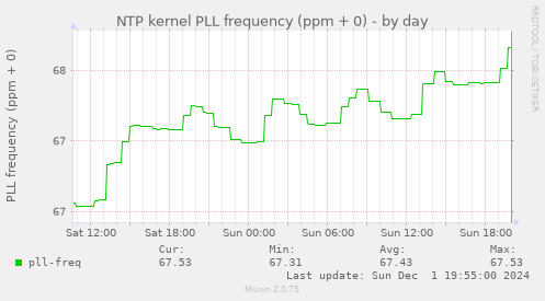 NTP kernel PLL frequency (ppm + 0)