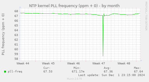 NTP kernel PLL frequency (ppm + 0)