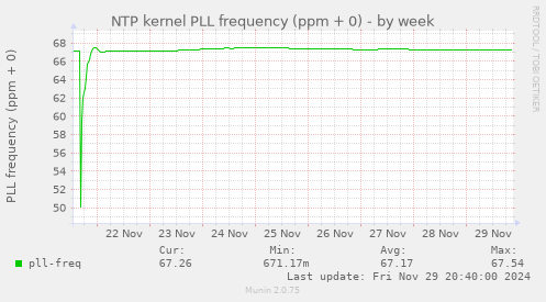 NTP kernel PLL frequency (ppm + 0)