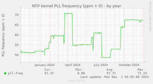 NTP kernel PLL frequency (ppm + 0)