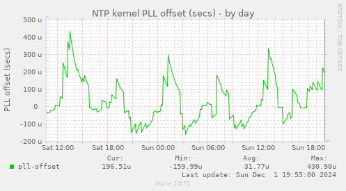 NTP kernel PLL offset (secs)