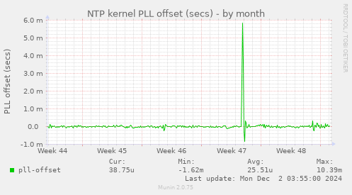 NTP kernel PLL offset (secs)