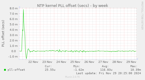 NTP kernel PLL offset (secs)