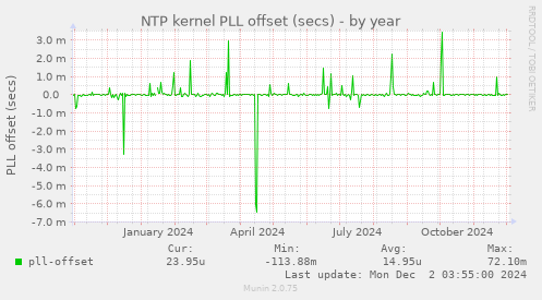 NTP kernel PLL offset (secs)