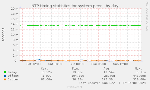 NTP timing statistics for system peer