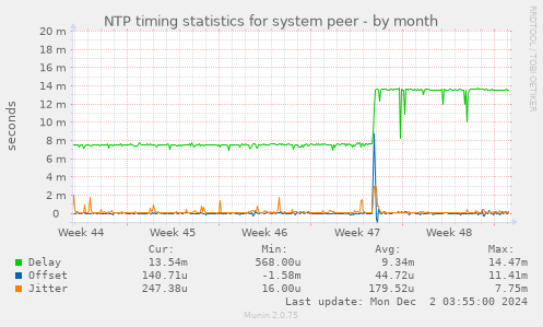 NTP timing statistics for system peer