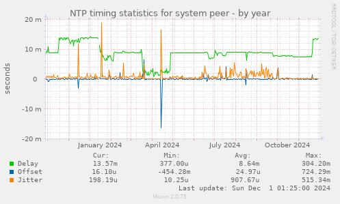 NTP timing statistics for system peer