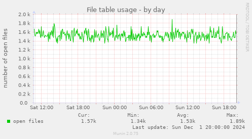 File table usage