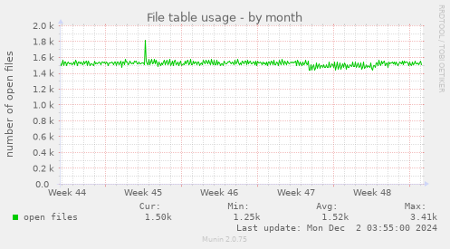 File table usage