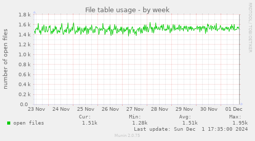 File table usage