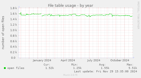 File table usage