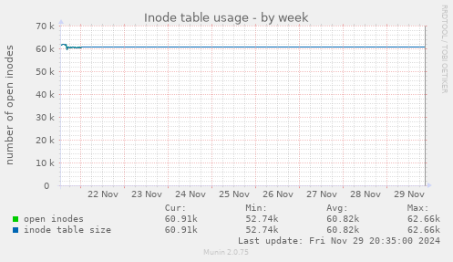 Inode table usage