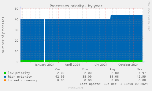 Processes priority