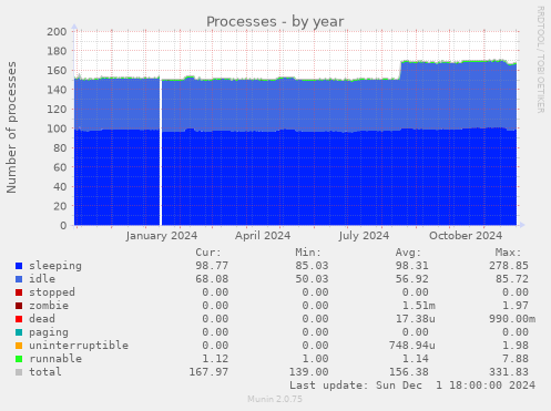 Processes