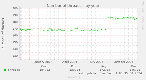 Number of threads