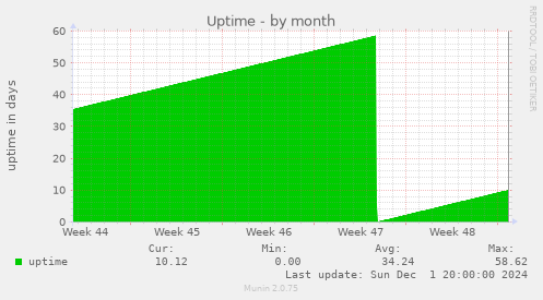 Uptime