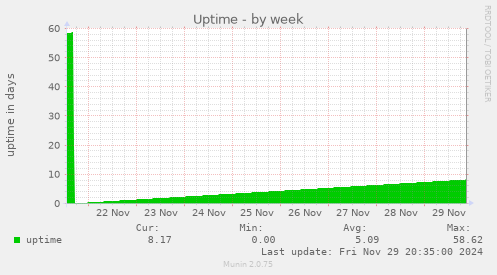 Uptime