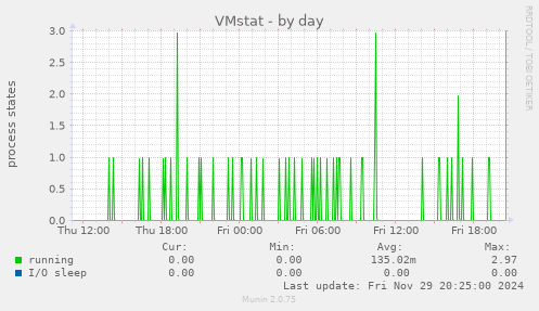 VMstat