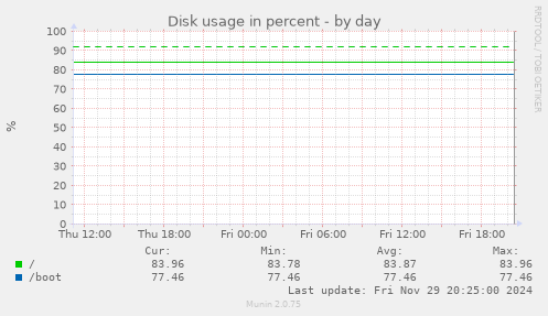 Disk usage in percent