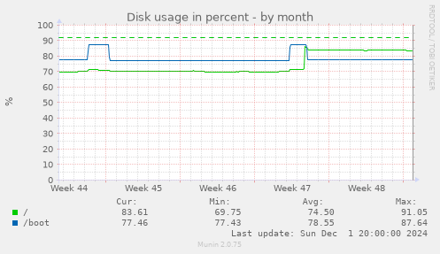 Disk usage in percent