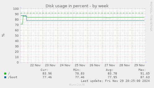 Disk usage in percent