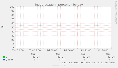 Inode usage in percent