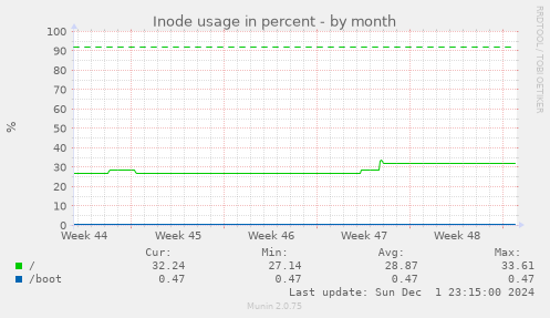 Inode usage in percent