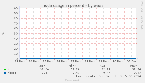 Inode usage in percent