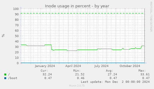 Inode usage in percent