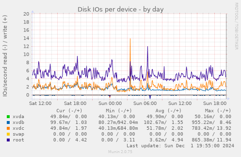 Disk IOs per device