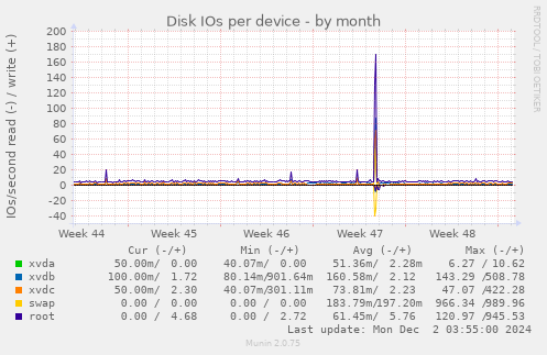 Disk IOs per device