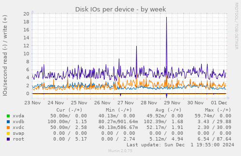 Disk IOs per device