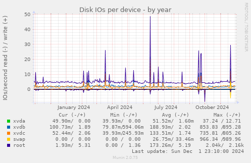 Disk IOs per device