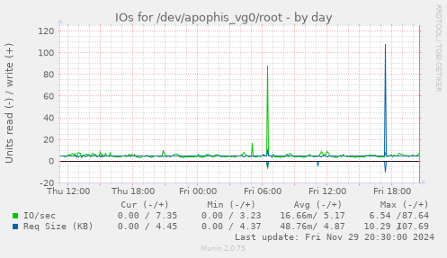 IOs for /dev/apophis_vg0/root