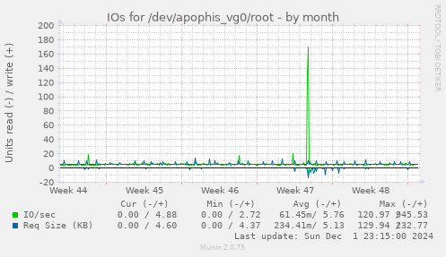 IOs for /dev/apophis_vg0/root