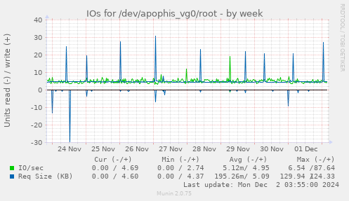 IOs for /dev/apophis_vg0/root