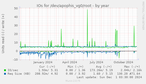 IOs for /dev/apophis_vg0/root