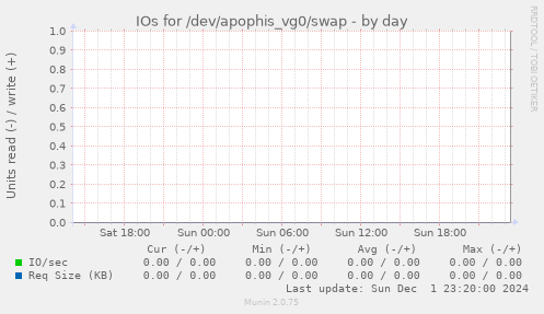 IOs for /dev/apophis_vg0/swap