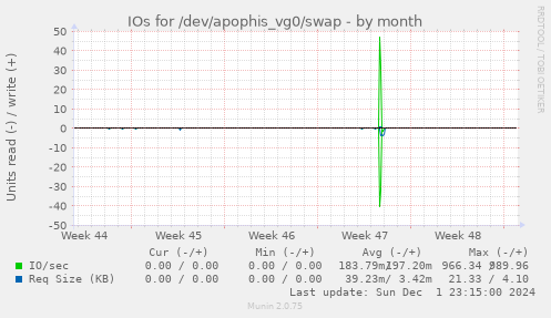 IOs for /dev/apophis_vg0/swap