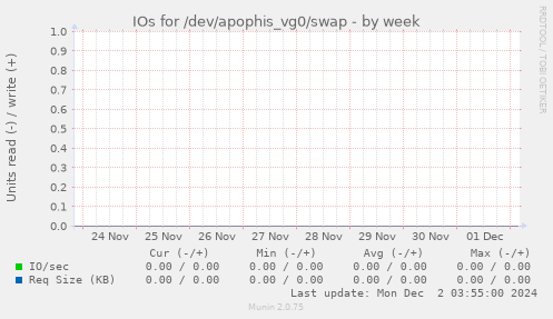 IOs for /dev/apophis_vg0/swap