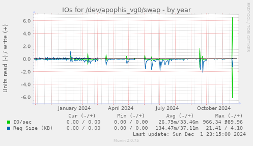 IOs for /dev/apophis_vg0/swap