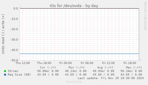 IOs for /dev/xvda