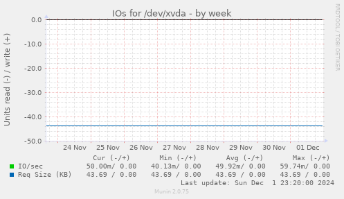 IOs for /dev/xvda